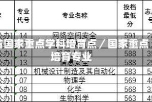 省国家重点学科培育点／国家重点培育专业