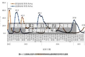陕西新增本土确诊157例／陕西新增本土病例行动轨迹