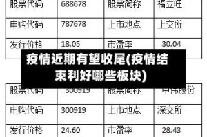 疫情近期有望收尾(疫情结束利好哪些板块)