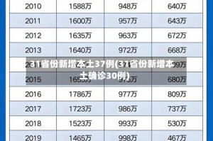 31省份新增本土37例(31省份新增本土确诊30例)