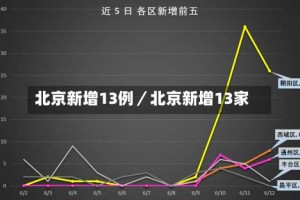 北京新增13例／北京新增13家