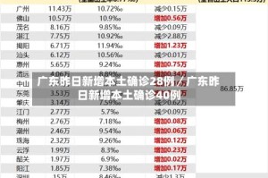 广东昨日新增本土确诊28例／广东昨日新增本土确诊40例