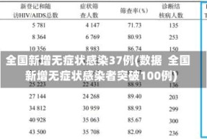 全国新增无症状感染37例(数据  全国新增无症状感染者突破100例)