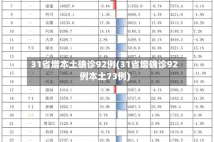 31省增本土确诊92例(31省增确诊92例本土73例)