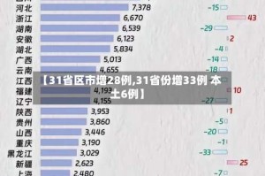 【31省区市增28例,31省份增33例 本土6例】