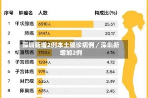 深圳新增2例本土确诊病例／深圳新增加2例
