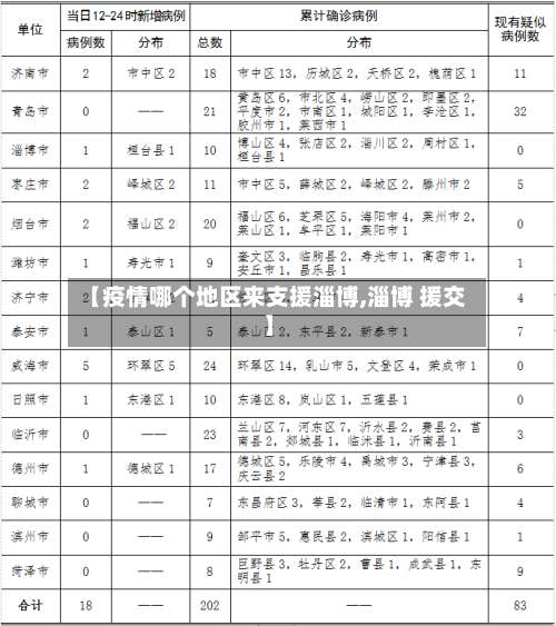 【疫情哪个地区来支援淄博,淄博 援交】-第3张图片