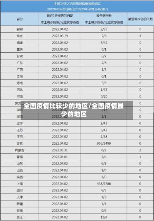 全国疫情比较少的地区/全国疫情最少的地区-第3张图片