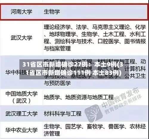 31省区市新增确诊27例：本土9例(31省区市新增确诊111例 本土83例)-第1张图片