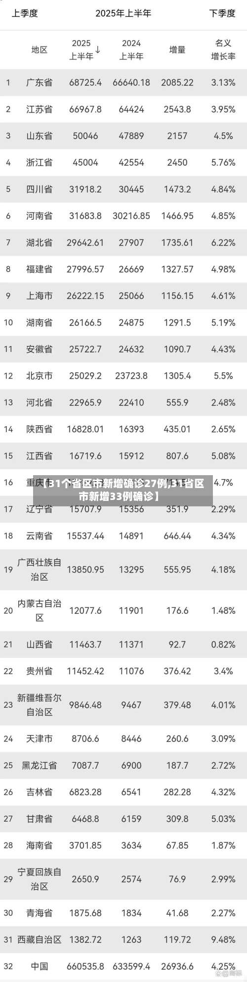 【31个省区市新增确诊27例,31省区市新增33例确诊】-第3张图片