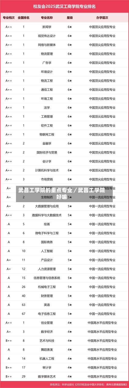 武昌工学院的重点专业／武昌工学院好嘛-第3张图片