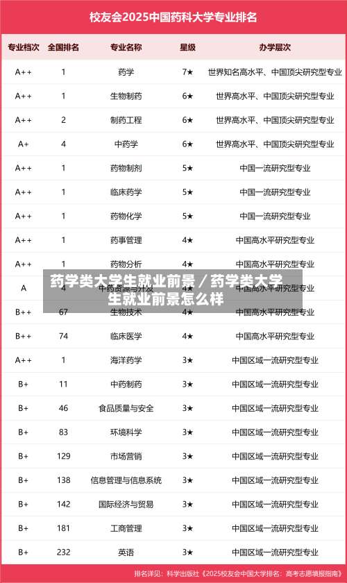 药学类大学生就业前景／药学类大学生就业前景怎么样-第1张图片