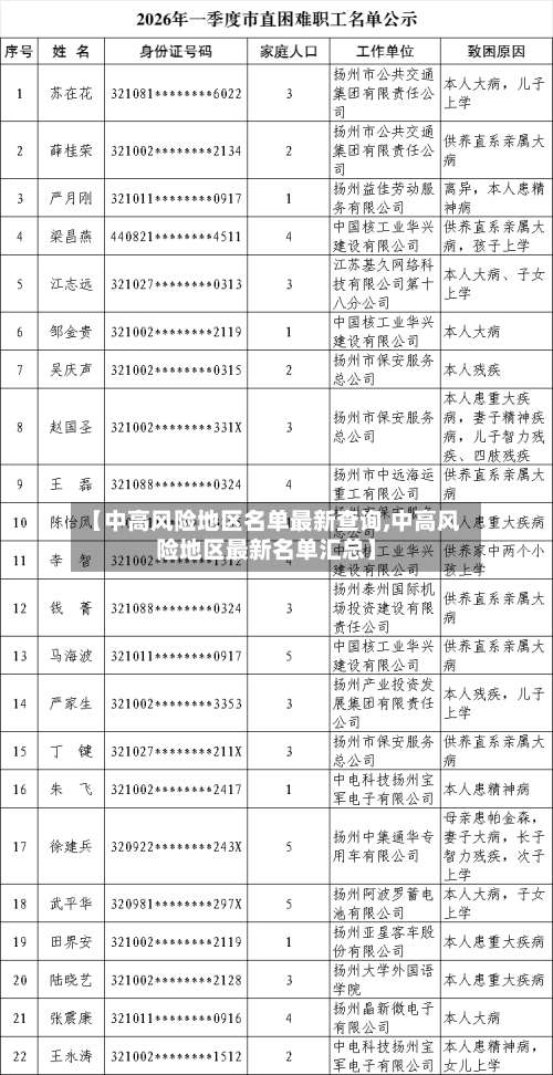【中高风险地区名单最新查询,中高风险地区最新名单汇总】-第1张图片