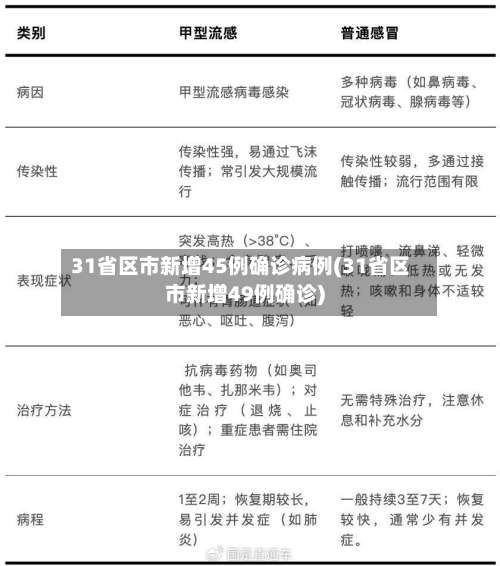 31省区市新增45例确诊病例(31省区市新增49例确诊)-第1张图片