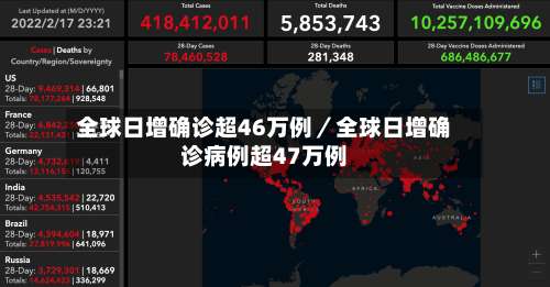 全球日增确诊超46万例／全球日增确诊病例超47万例-第1张图片