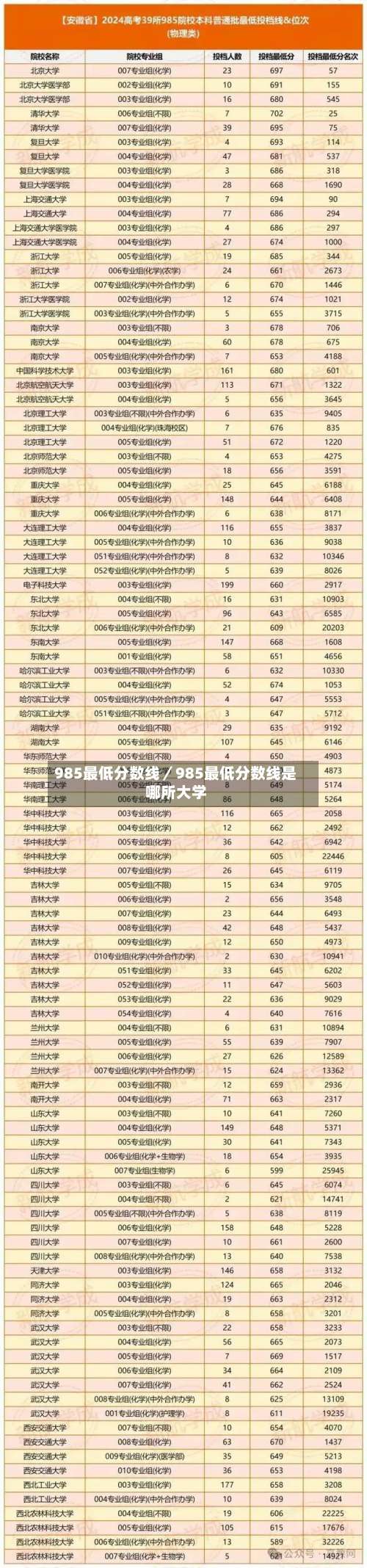 985最低分数线／985最低分数线是哪所大学-第3张图片