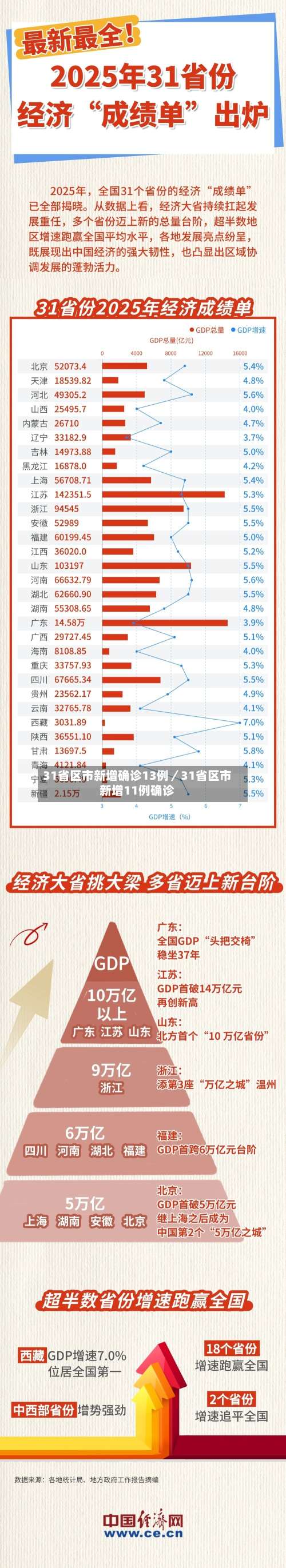 31省区市新增确诊13例／31省区市新增11例确诊-第1张图片