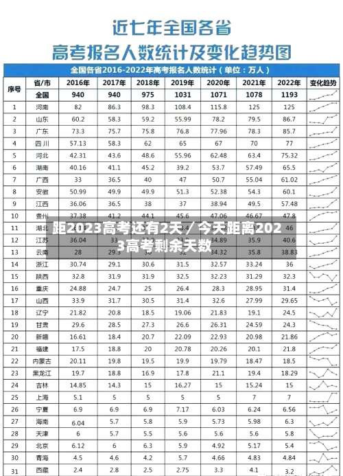 距2023高考还有2天／今天距离2023高考剩余天数-第1张图片
