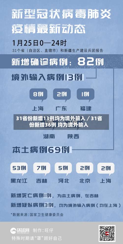 31省份新增13例均为境外输入／31省份新增36例 均为境外输入-第1张图片