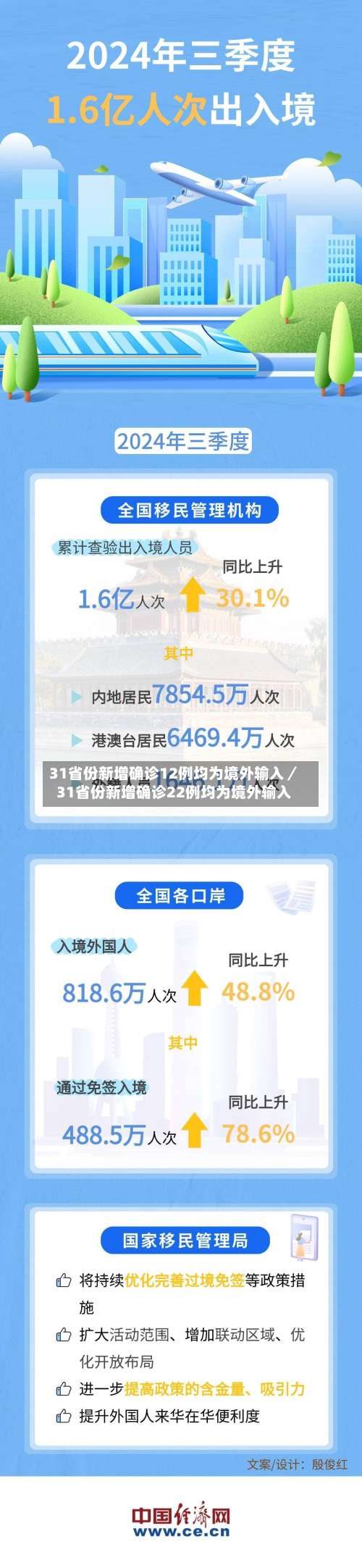 31省份新增确诊12例均为境外输入／31省份新增确诊22例均为境外输入-第1张图片