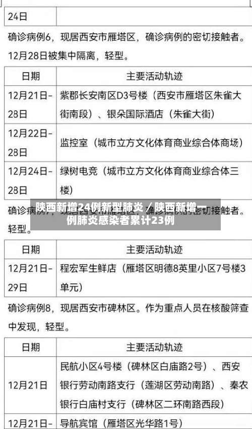陕西新增24例新型肺炎／陕西新增一例肺炎感染者累计23例-第3张图片