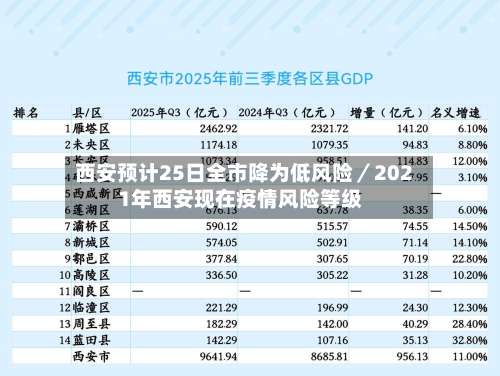 西安预计25日全市降为低风险／2021年西安现在疫情风险等级-第2张图片