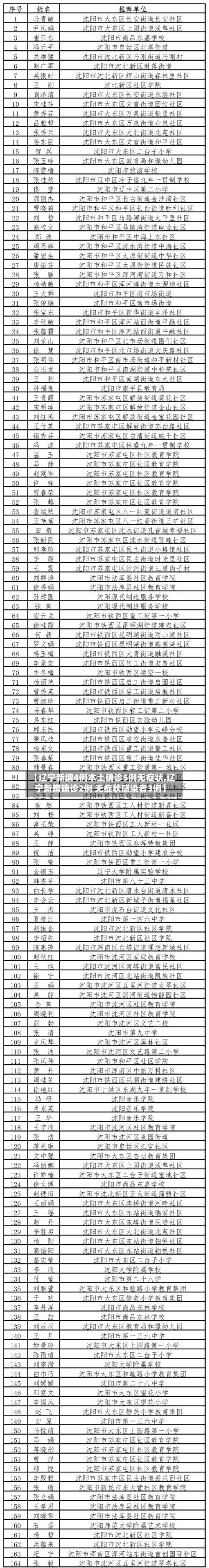 【辽宁新增4例本土确诊5例无症状,辽宁新增确诊2例 无症状感染者3例】-第3张图片