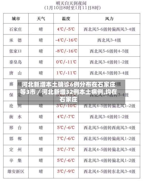 河北新增本土确诊6例分布在石家庄等3市／河北新增32例本土病例,均在石家庄-第2张图片