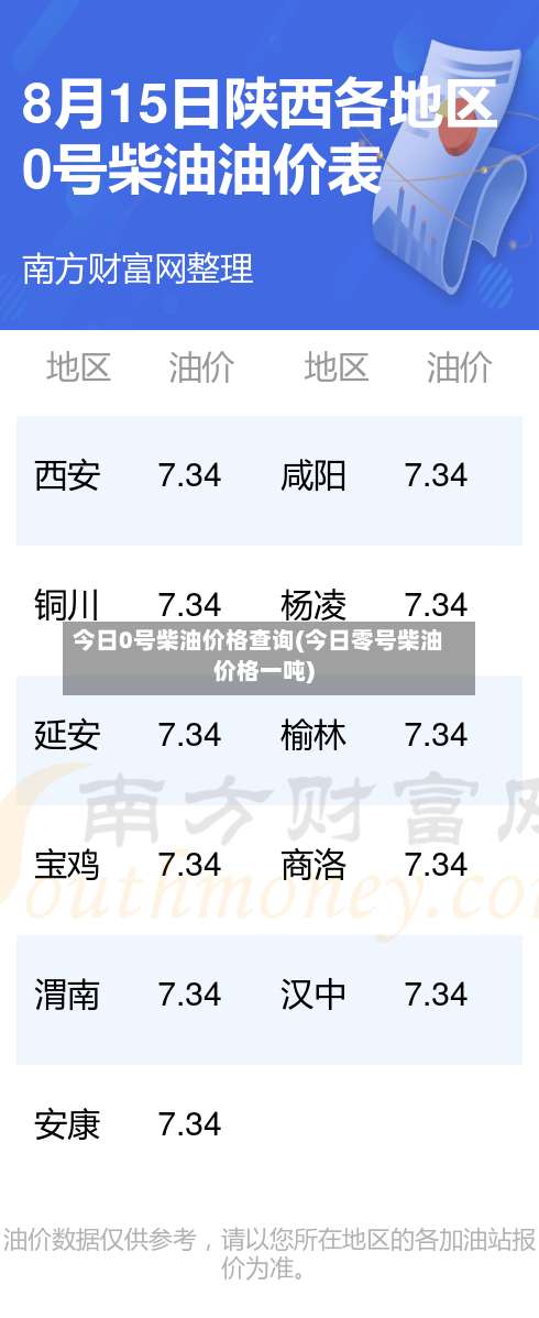 今日0号柴油价格查询(今日零号柴油价格一吨)-第1张图片