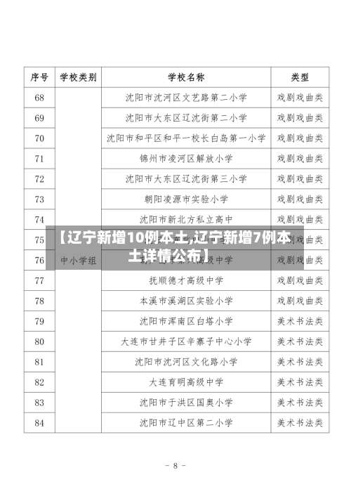 【辽宁新增10例本土,辽宁新增7例本土详情公布】-第3张图片