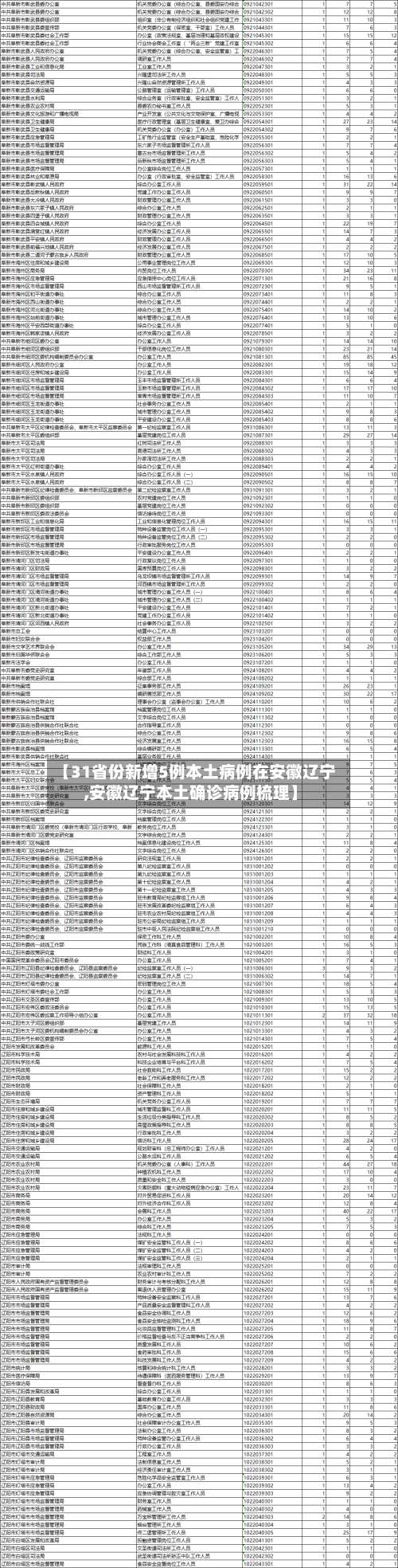 【31省份新增5例本土病例在安徽辽宁,安徽辽宁本土确诊病例梳理】-第1张图片