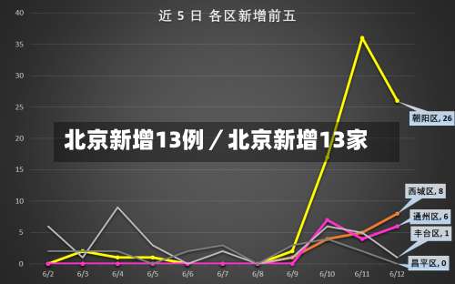 北京新增13例／北京新增13家-第1张图片