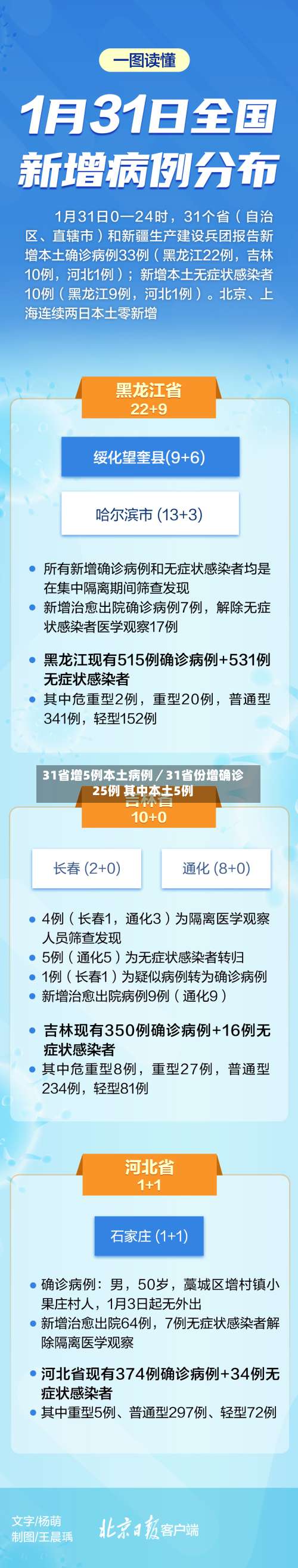 31省增5例本土病例／31省份增确诊25例 其中本土5例-第2张图片