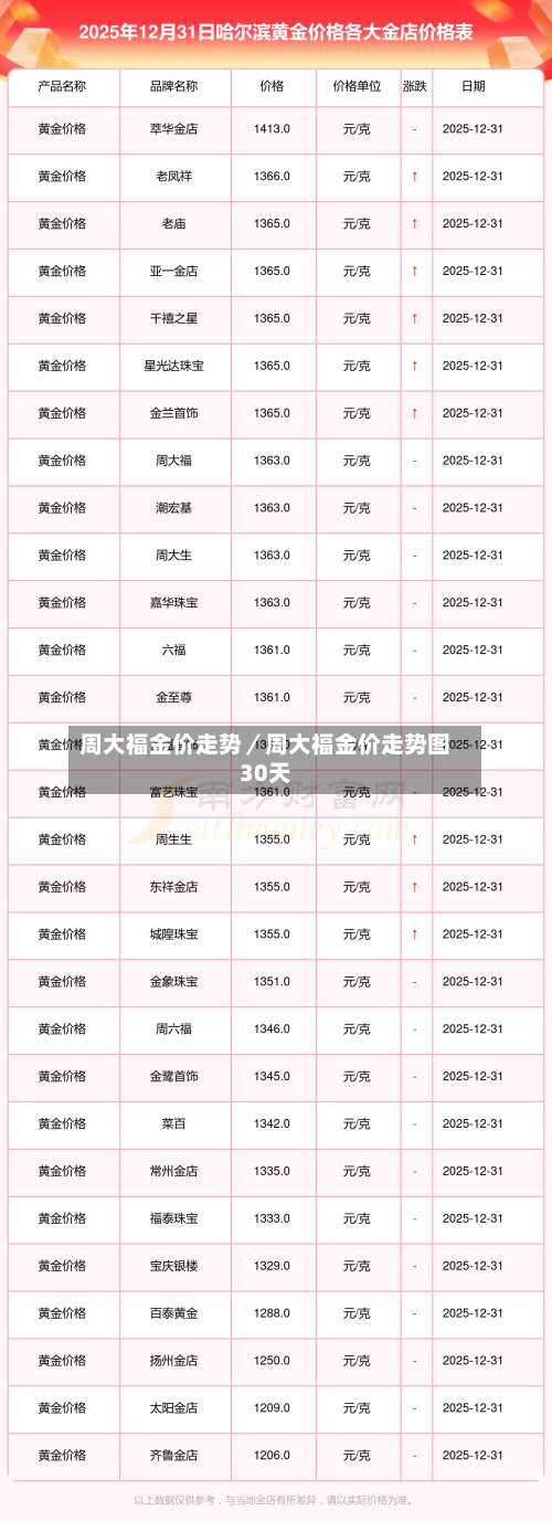 周大福金价走势／周大福金价走势图30天-第1张图片