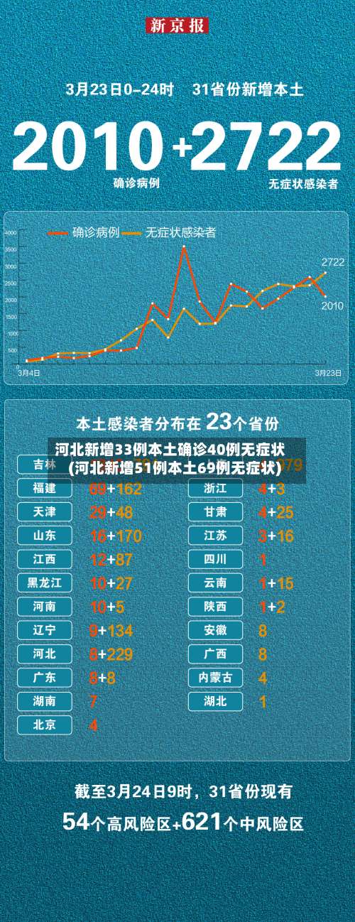 河北新增33例本土确诊40例无症状(河北新增51例本土69例无症状)-第1张图片