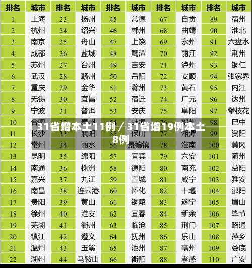 31省增本土11例／31省增19例本土8例-第2张图片
