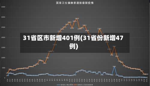 31省区市新增401例(31省份新增47例)-第2张图片