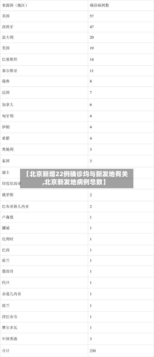 【北京新增22例确诊均与新发地有关,北京新发地病例总数】-第1张图片