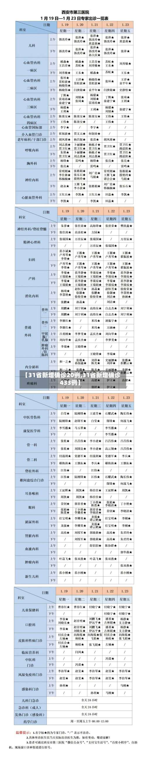 【31省新增确诊20例,31省新增确诊433例】-第1张图片