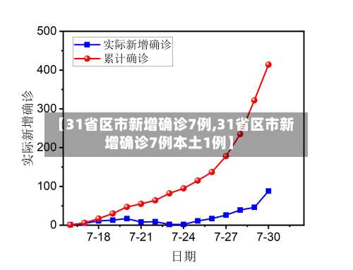 【31省区市新增确诊7例,31省区市新增确诊7例本土1例】-第1张图片