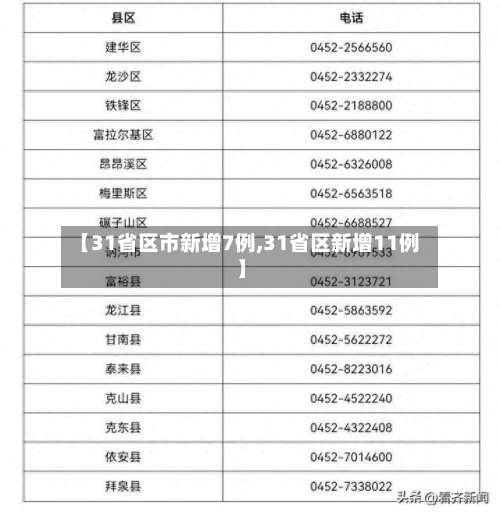 【31省区市新增7例,31省区新增11例】-第1张图片