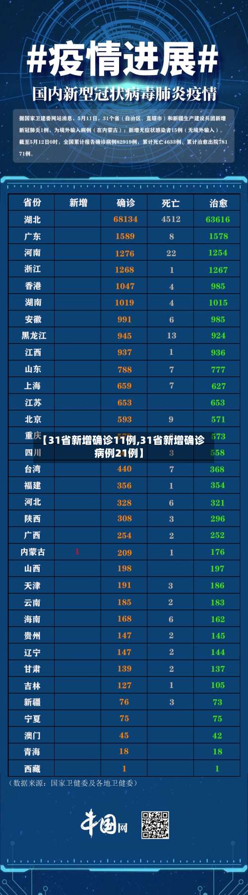 【31省新增确诊11例,31省新增确诊病例21例】-第1张图片