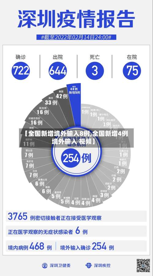 【全国新增境外输入8例,全国新增4例境外输入 视频】-第1张图片