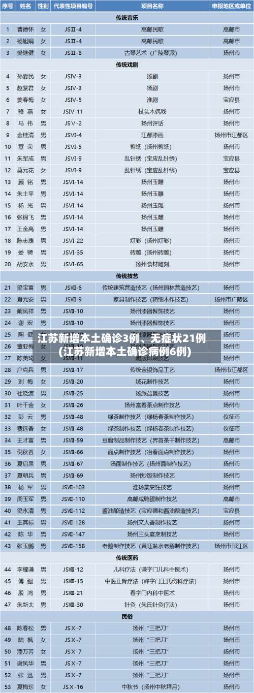 江苏新增本土确诊3例、无症状21例(江苏新增本土确诊病例6例)-第1张图片