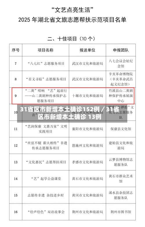 31省区市新增本土确诊152例／31省区市新增本土确诊 13例-第2张图片