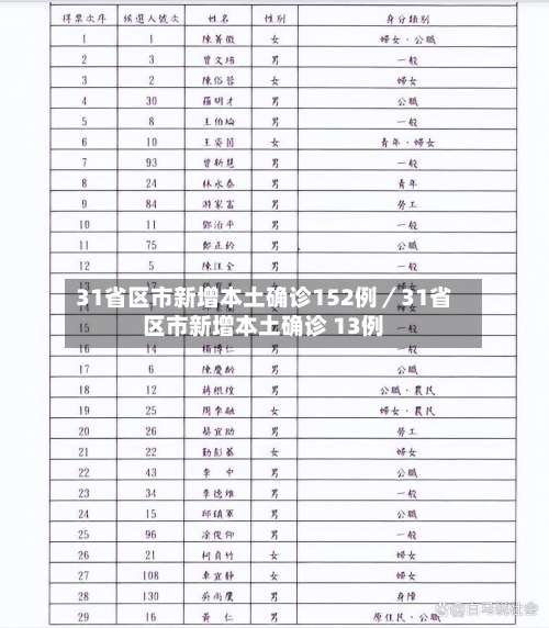 31省区市新增本土确诊152例／31省区市新增本土确诊 13例-第3张图片