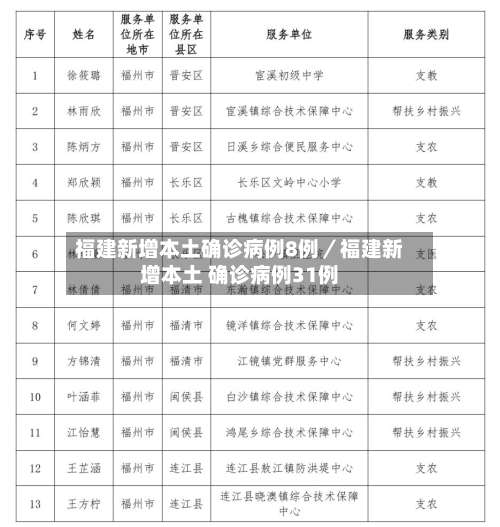 福建新增本土确诊病例8例／福建新增本土 确诊病例31例-第2张图片