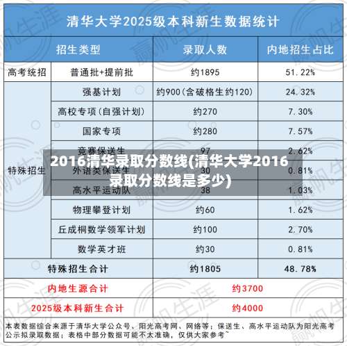 2016清华录取分数线(清华大学2016录取分数线是多少)-第1张图片