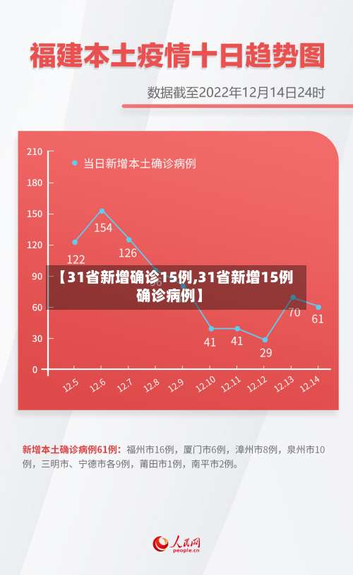 【31省新增确诊15例,31省新增15例确诊病例】-第1张图片
