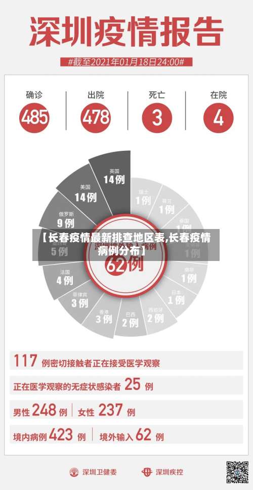 【长春疫情最新排查地区表,长春疫情病例分布】-第1张图片